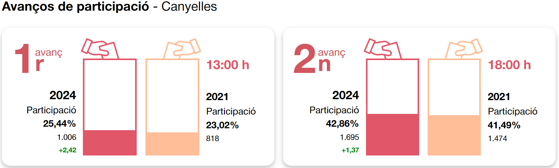 2024 05 12 avançosparticipacio