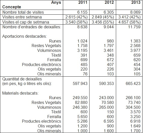 Dades Deixalleria